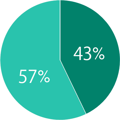 勤務エリアの割合合